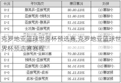 克罗地亚篮球世界杯预选赛,克罗地亚篮球世界杯预选赛赛程