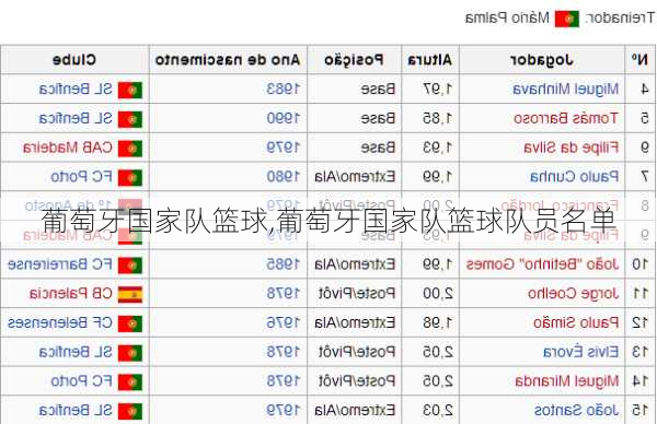 葡萄牙国家队篮球,葡萄牙国家队篮球队员名单