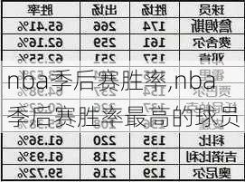 nba季后赛胜率,nba季后赛胜率最高的球员