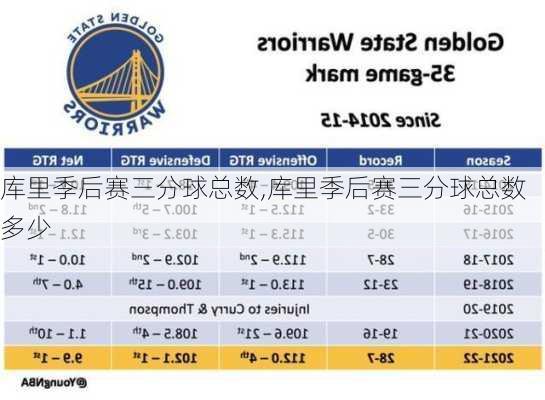 库里季后赛三分球总数,库里季后赛三分球总数多少