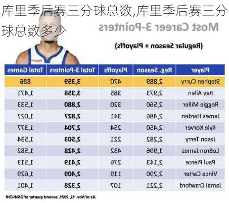 库里季后赛三分球总数,库里季后赛三分球总数多少