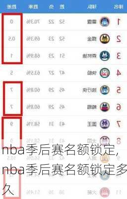 nba季后赛名额锁定,nba季后赛名额锁定多久