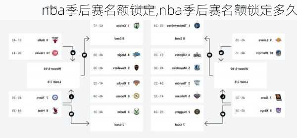 nba季后赛名额锁定,nba季后赛名额锁定多久