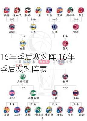 16年季后赛对阵,16年季后赛对阵表