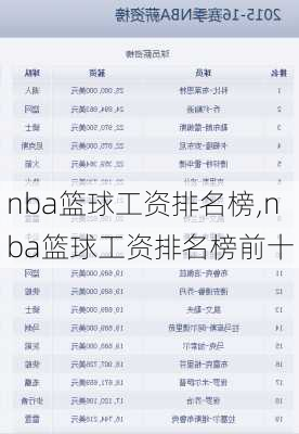 nba篮球工资排名榜,nba篮球工资排名榜前十