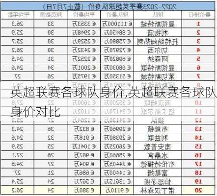 英超联赛各球队身价,英超联赛各球队身价对比