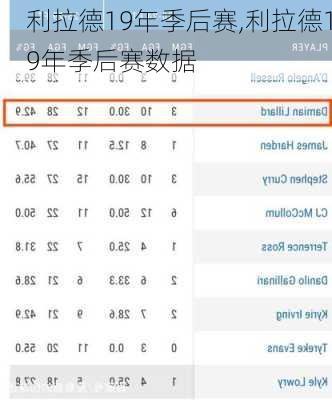 利拉德19年季后赛,利拉德19年季后赛数据