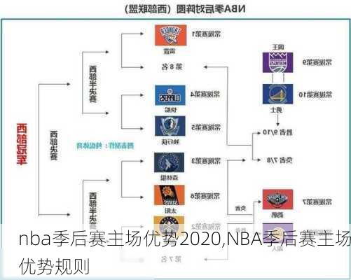 nba季后赛主场优势2020,NBA季后赛主场优势规则