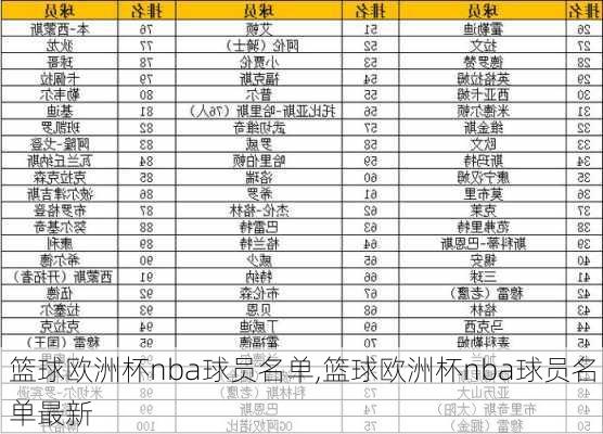 篮球欧洲杯nba球员名单,篮球欧洲杯nba球员名单最新