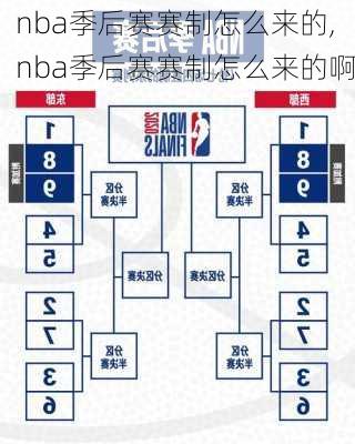 nba季后赛赛制怎么来的,nba季后赛赛制怎么来的啊