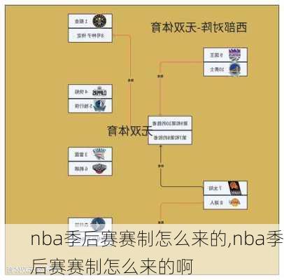 nba季后赛赛制怎么来的,nba季后赛赛制怎么来的啊