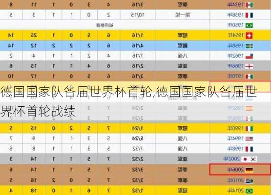 德国国家队各届世界杯首轮,德国国家队各届世界杯首轮战绩