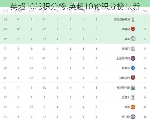 英超10轮积分榜,英超10轮积分榜最新