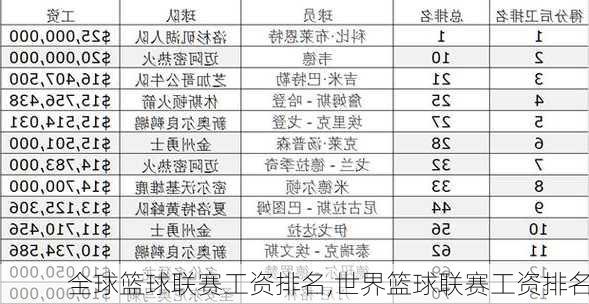 全球篮球联赛工资排名,世界篮球联赛工资排名