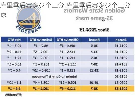 库里季后赛多少个三分,库里季后赛多少个三分球