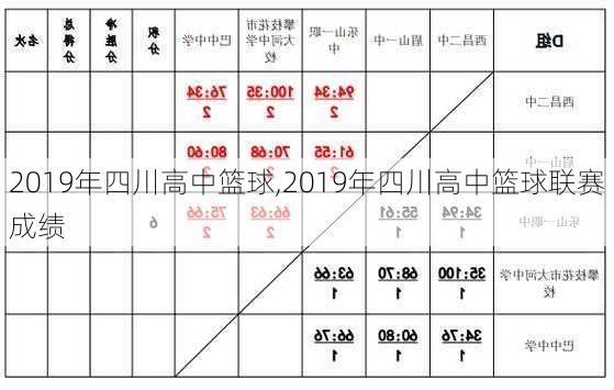 2019年四川高中篮球,2019年四川高中篮球联赛成绩