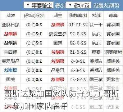 哥斯达黎加国家队防守实力,哥斯达黎加国家队名单