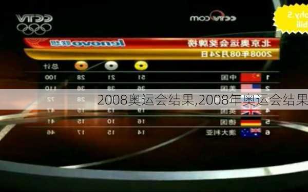 2008奥运会结果,2008年奥运会结果