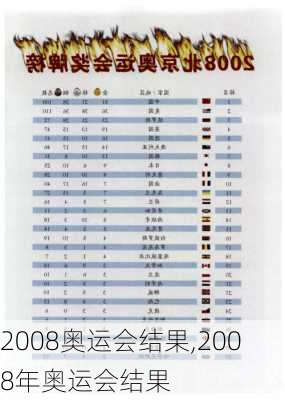 2008奥运会结果,2008年奥运会结果