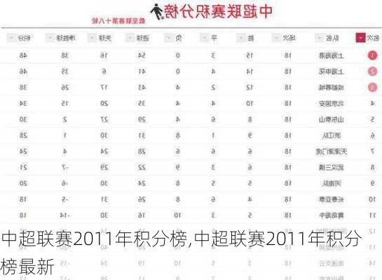 中超联赛2011年积分榜,中超联赛2011年积分榜最新