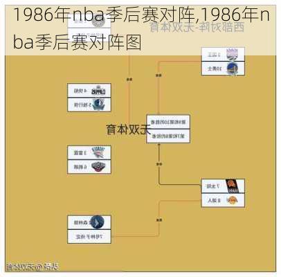 1986年nba季后赛对阵,1986年nba季后赛对阵图