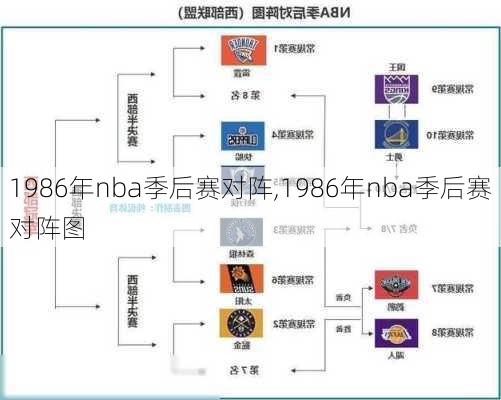 1986年nba季后赛对阵,1986年nba季后赛对阵图