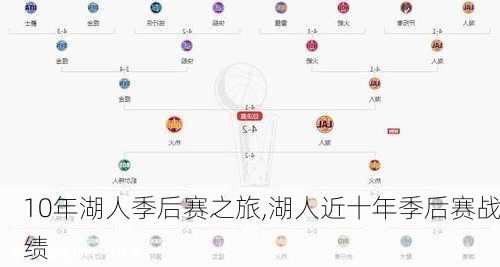 10年湖人季后赛之旅,湖人近十年季后赛战绩