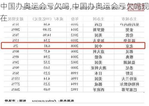 中国办奥运会亏欠吗,中国办奥运会亏欠吗现在