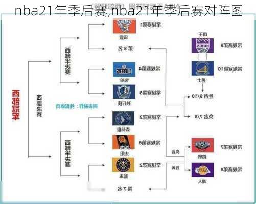 nba21年季后赛,nba21年季后赛对阵图