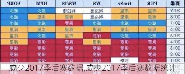 威少2017季后赛数据,威少2017季后赛数据统计