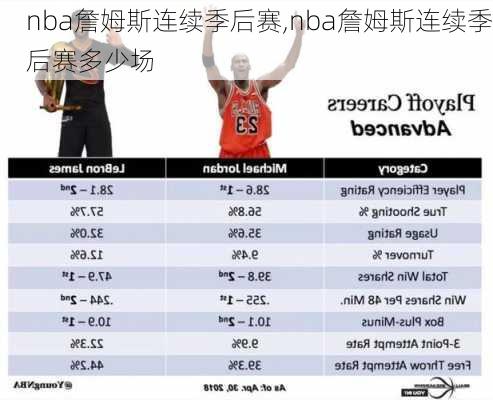 nba詹姆斯连续季后赛,nba詹姆斯连续季后赛多少场