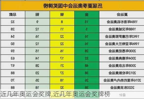 近几年奥运会奖牌,近几年奥运会奖牌榜