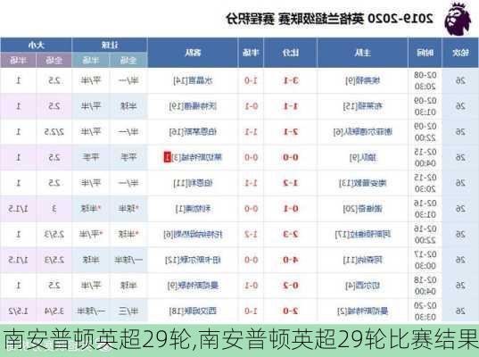 南安普顿英超29轮,南安普顿英超29轮比赛结果