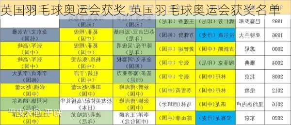 英国羽毛球奥运会获奖,英国羽毛球奥运会获奖名单