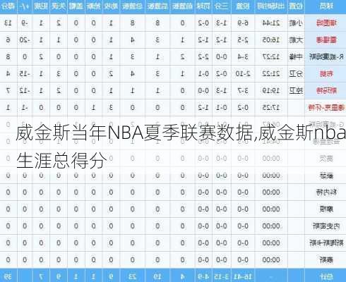 威金斯当年NBA夏季联赛数据,威金斯nba生涯总得分