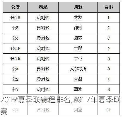 2017夏季联赛程排名,2017年夏季联赛