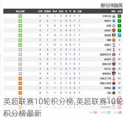 英超联赛10轮积分榜,英超联赛10轮积分榜最新
