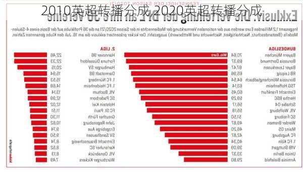 2010英超转播分成,2020英超转播分成