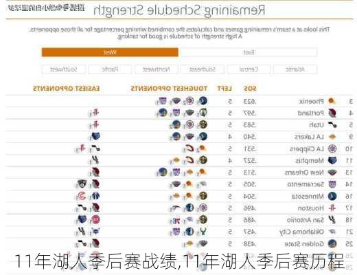 11年湖人季后赛战绩,11年湖人季后赛历程
