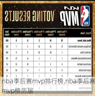 nba季后赛mvp排行榜,nba季后赛mvp榜历届