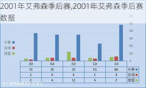 2001年艾弗森季后赛,2001年艾弗森季后赛数据