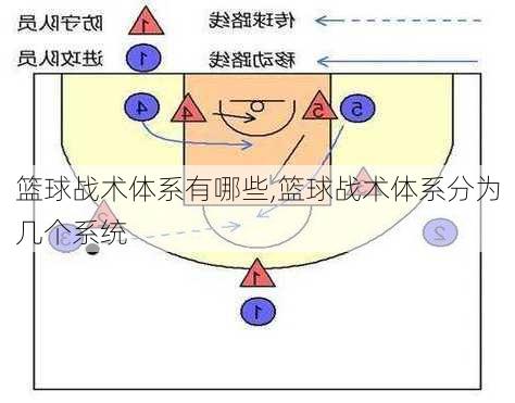 篮球战术体系有哪些,篮球战术体系分为几个系统