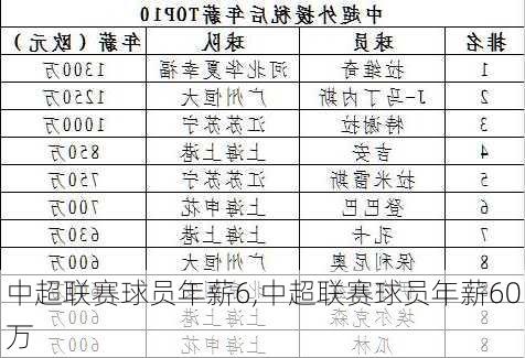 中超联赛球员年薪6,中超联赛球员年薪60万