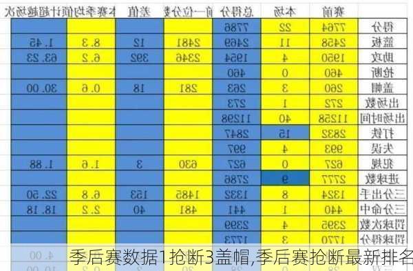 季后赛数据1抢断3盖帽,季后赛抢断最新排名