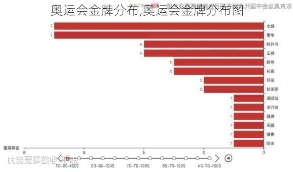 奥运会金牌分布,奥运会金牌分布图