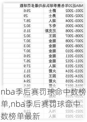 nba季后赛罚球命中数榜单,nba季后赛罚球命中数榜单最新