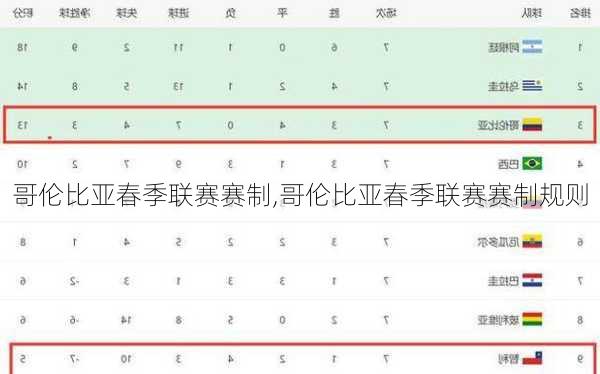 哥伦比亚春季联赛赛制,哥伦比亚春季联赛赛制规则