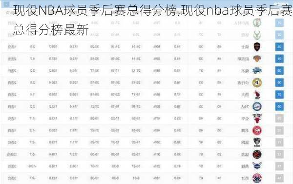 现役NBA球员季后赛总得分榜,现役nba球员季后赛总得分榜最新