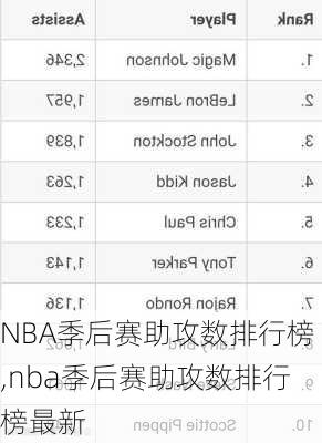 NBA季后赛助攻数排行榜,nba季后赛助攻数排行榜最新