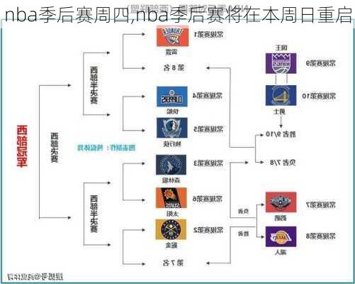 nba季后赛周四,nba季后赛将在本周日重启